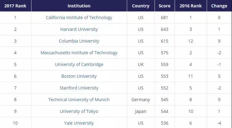 2017全球大学毕业生就业能力排名：北大超牛津，剑桥排第五3