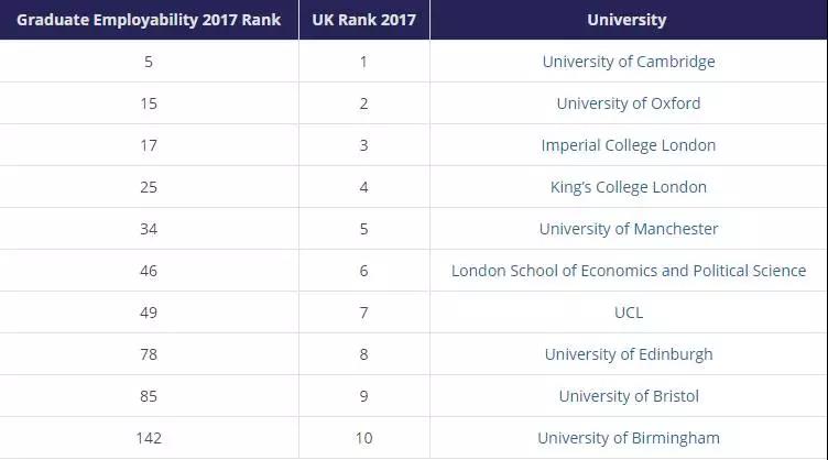 2017全球大学毕业生就业能力排名：北大超牛津，剑桥排第五