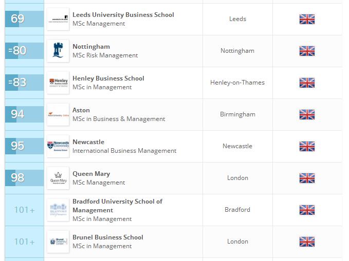英国大学商科硕士专业排名-管理学3