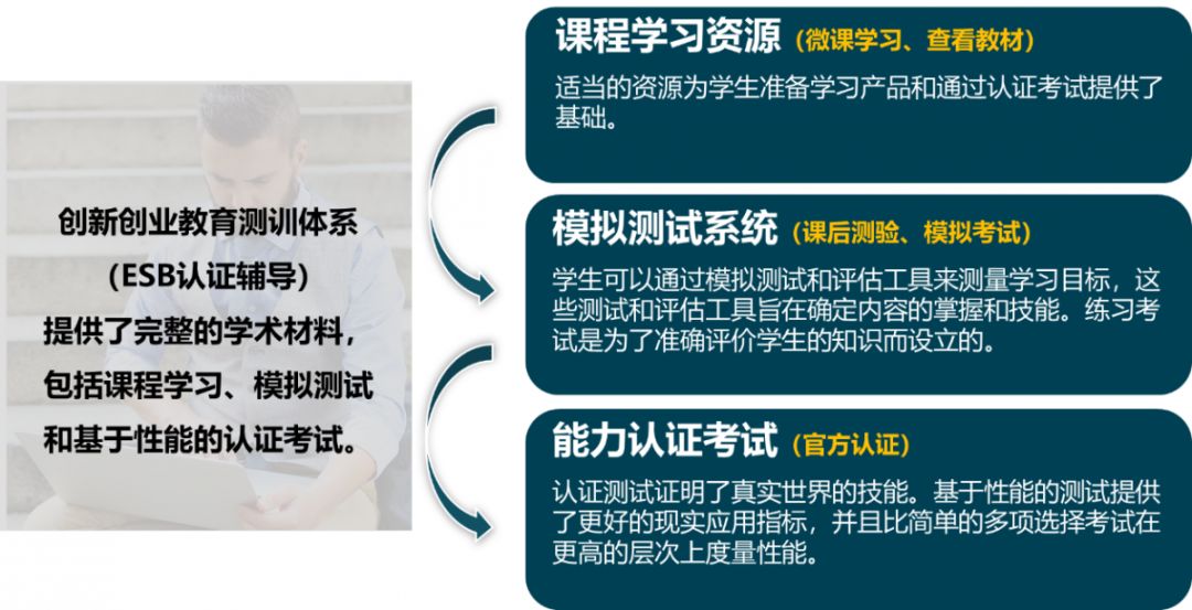 ESB国际创新创业认证=国际通行+学分兑换+企业认可+薪酬砝码，你值得拥有10