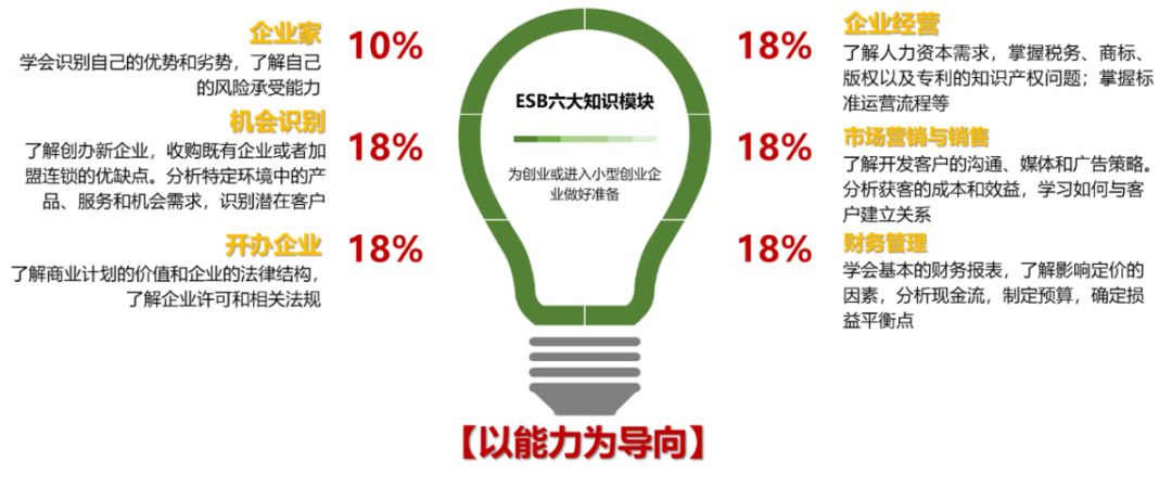 ESB国际创新创业认证=国际通行+学分兑换+企业认可+薪酬砝码，你值得拥有6