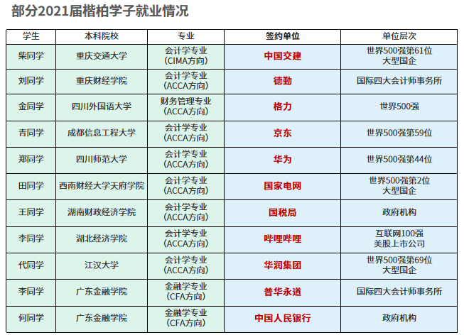 2021楷柏财经教育毕业生就业质量报告出炉5