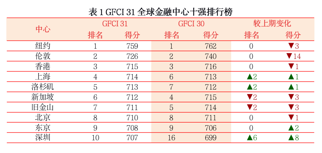 全球十大金融中心公布，香港杀疯啦！1