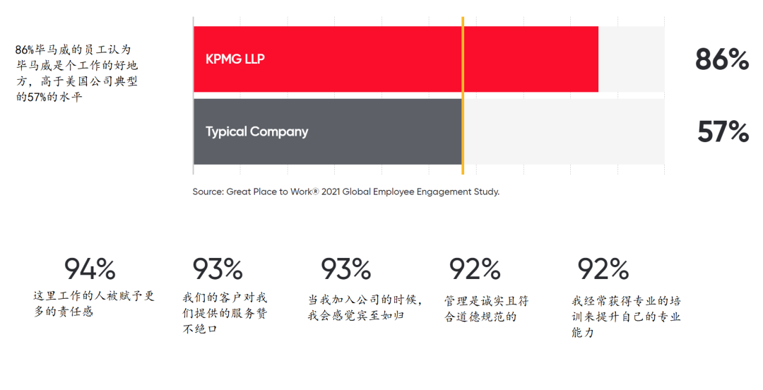 《财富》TOP100舒适工作公司出炉，四大全部上榜！5