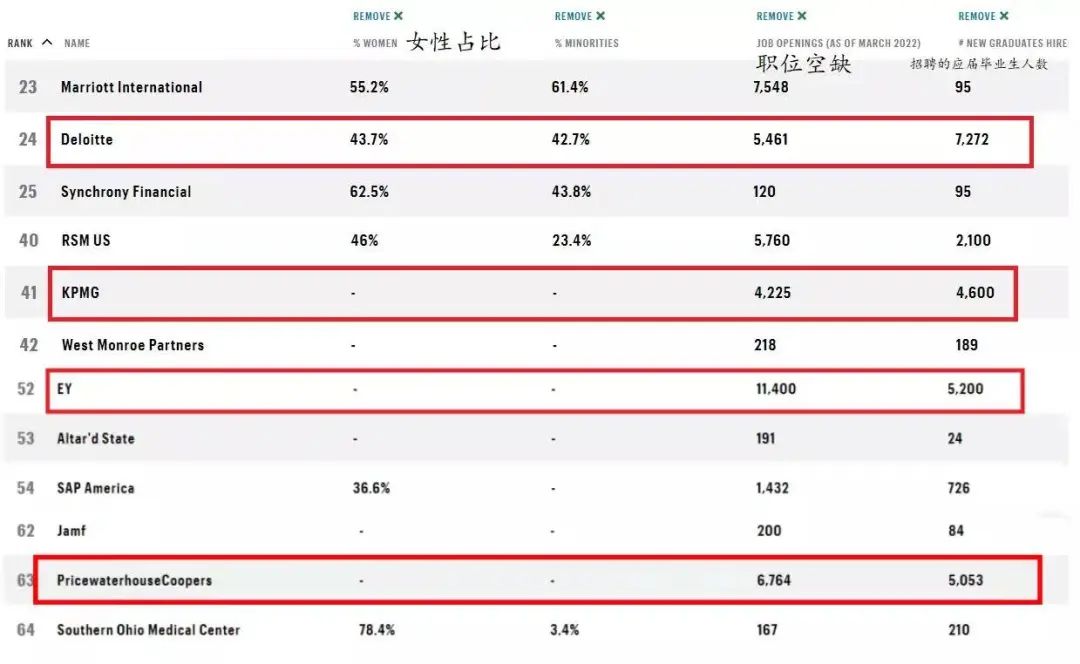 《财富》TOP100舒适工作公司出炉，四大全部上榜！3