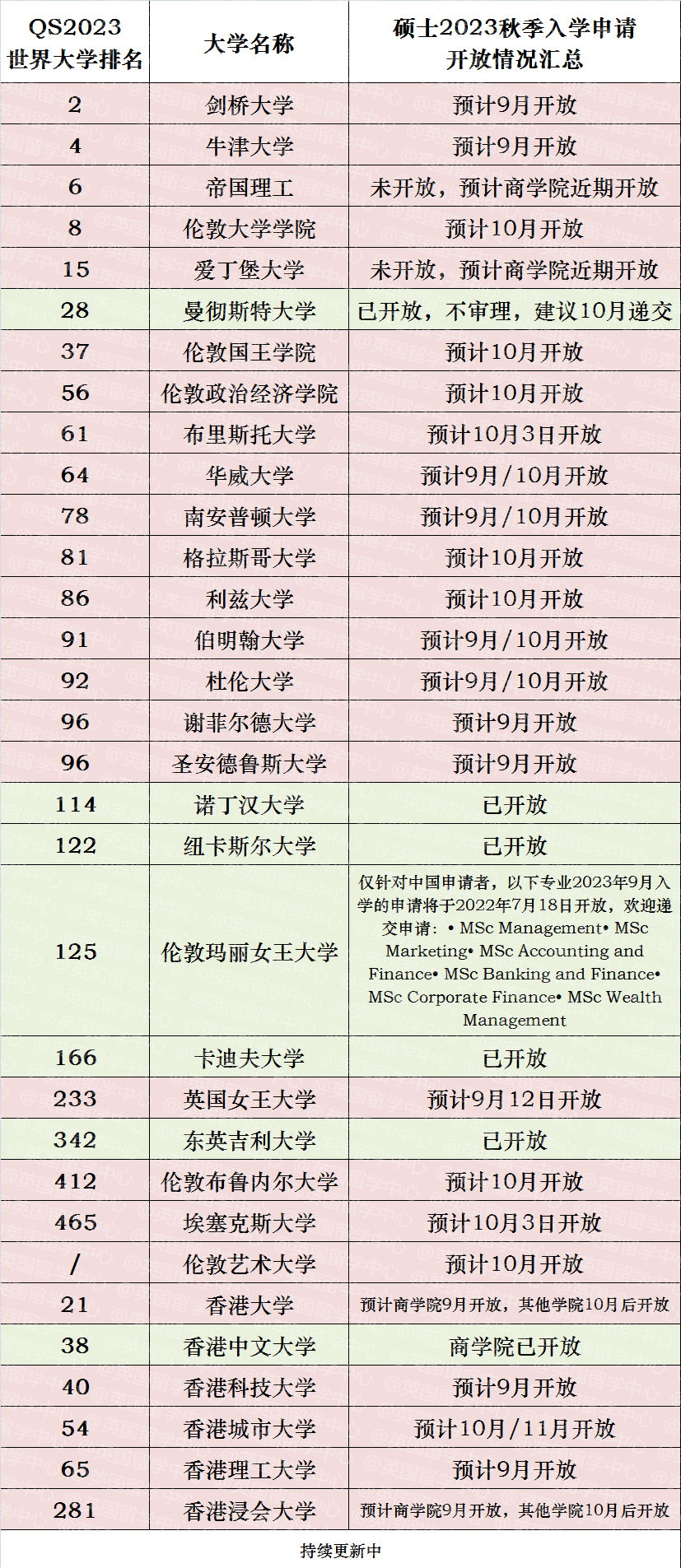 越来越早！英国超热门30所大学，最新2023硕士网申时间汇总！