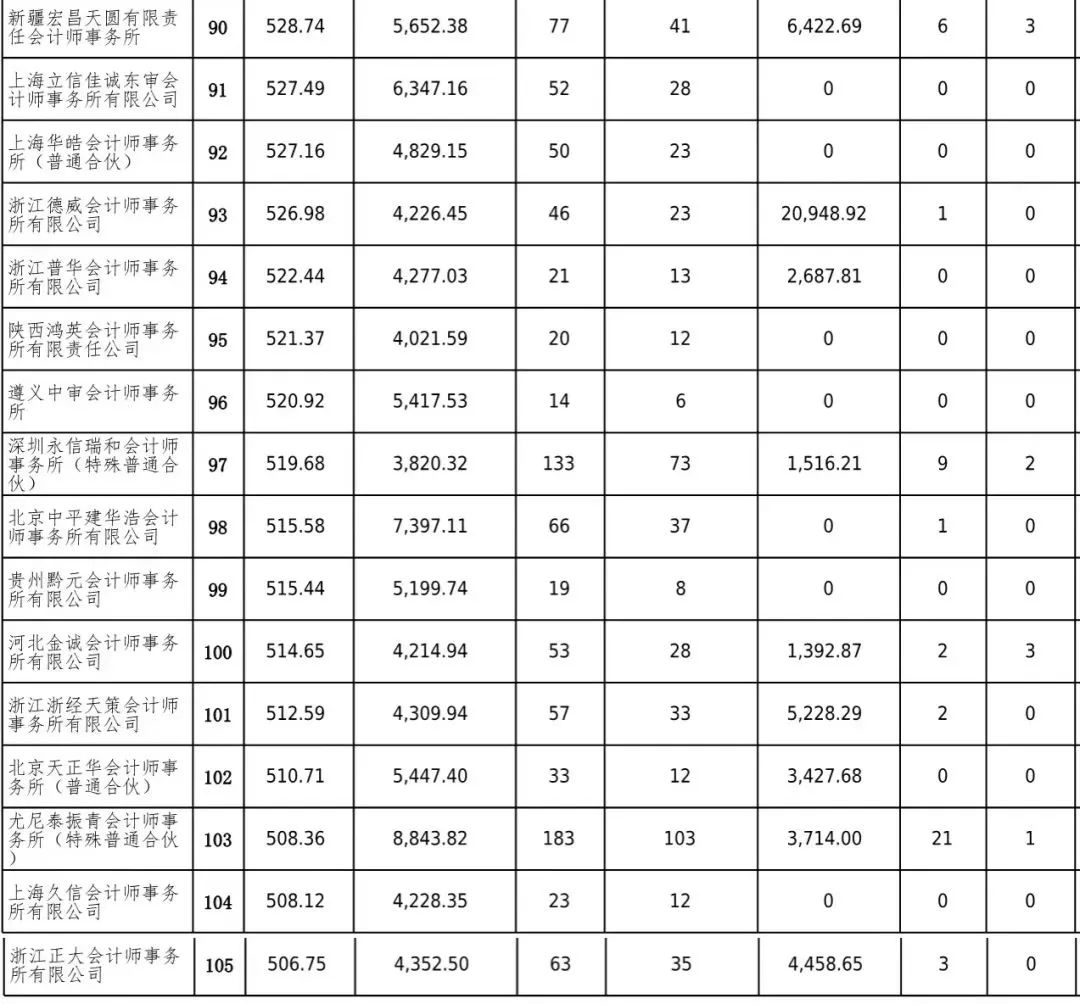 看过来,一年一度的会计师事务所百家排名来了!普华永道第19年霸榜!19 看过来,一年一度的会计师事务所百家排名来了!普华永道第19年霸榜!19