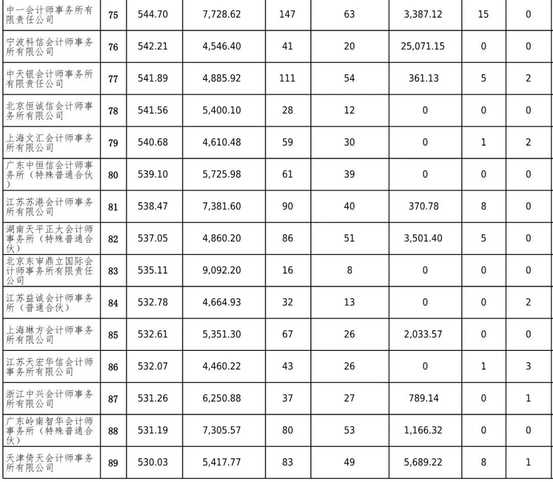 看过来,一年一度的会计师事务所百家排名来了!普华永道第19年霸榜!18 看过来,一年一度的会计师事务所百家排名来了!普华永道第19年霸榜!18