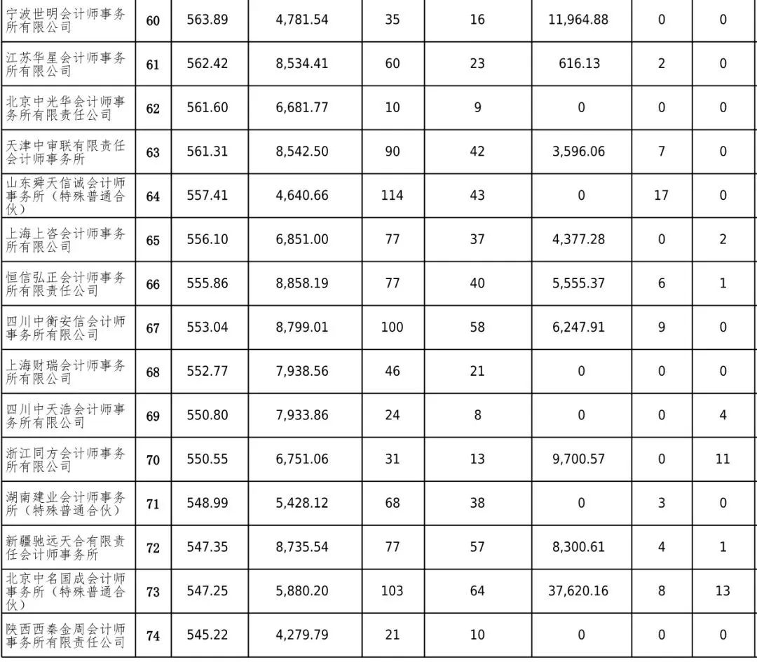 看过来,一年一度的会计师事务所百家排名来了!普华永道第19年霸榜!17 看过来,一年一度的会计师事务所百家排名来了!普华永道第19年霸榜!17