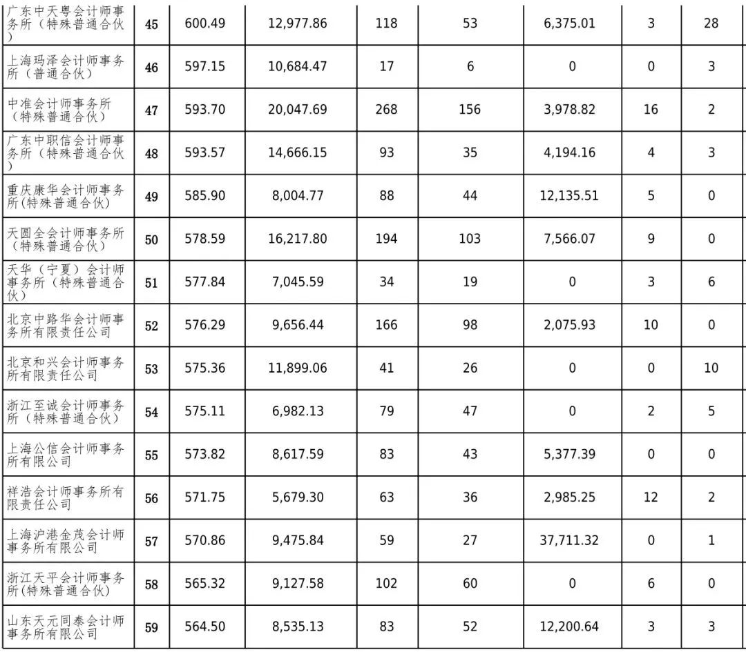 看过来,一年一度的会计师事务所百家排名来了!普华永道第19年霸榜!16 看过来,一年一度的会计师事务所百家排名来了!普华永道第19年霸榜!16