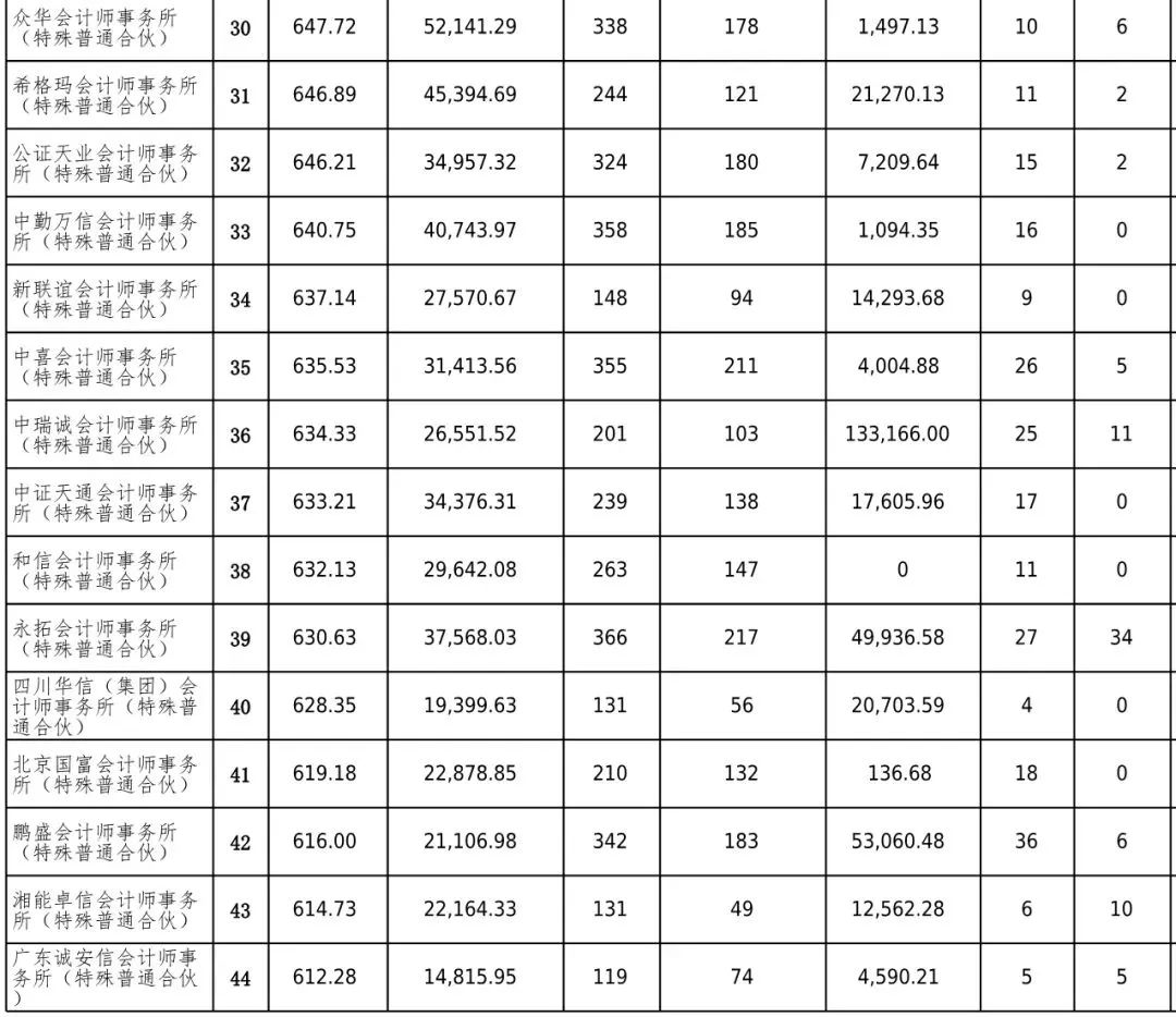 看过来,一年一度的会计师事务所百家排名来了!普华永道第19年霸榜!15 看过来,一年一度的会计师事务所百家排名来了!普华永道第19年霸榜!15