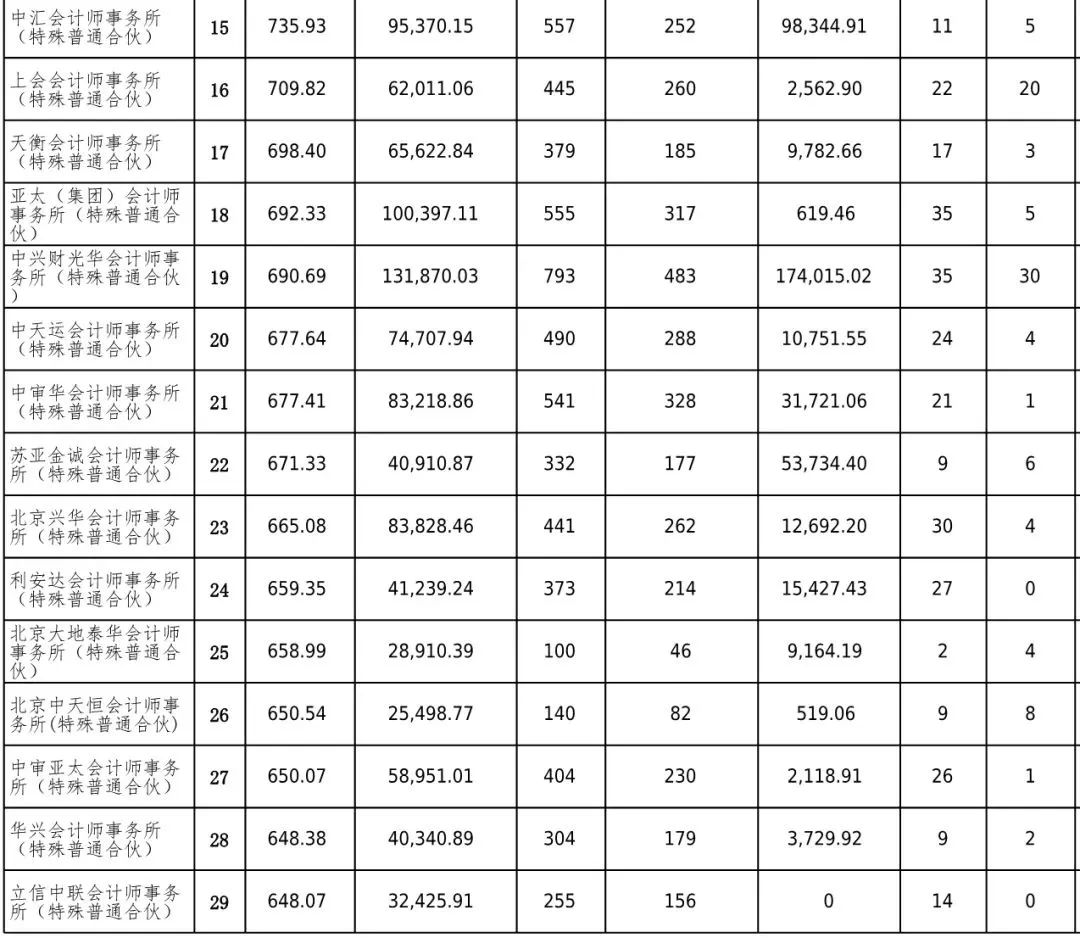 看过来,一年一度的会计师事务所百家排名来了!普华永道第19年霸榜!14 看过来,一年一度的会计师事务所百家排名来了!普华永道第19年霸榜!14