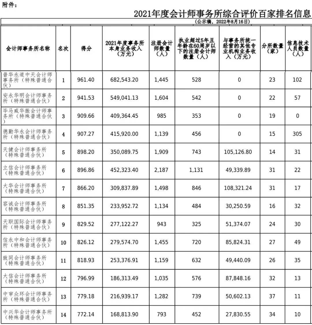 看过来,一年一度的会计师事务所百家排名来了!普华永道第19年霸榜!13 看过来,一年一度的会计师事务所百家排名来了!普华永道第19年霸榜!13