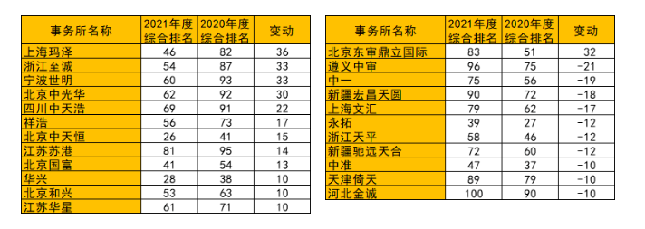 看过来,一年一度的会计师事务所百家排名来了!普华永道第19年霸榜!9 看过来,一年一度的会计师事务所百家排名来了!普华永道第19年霸榜!9
