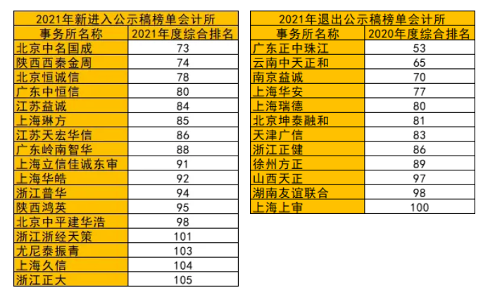 看过来,一年一度的会计师事务所百家排名来了!普华永道第19年霸榜!8 看过来,一年一度的会计师事务所百家排名来了!普华永道第19年霸榜!8