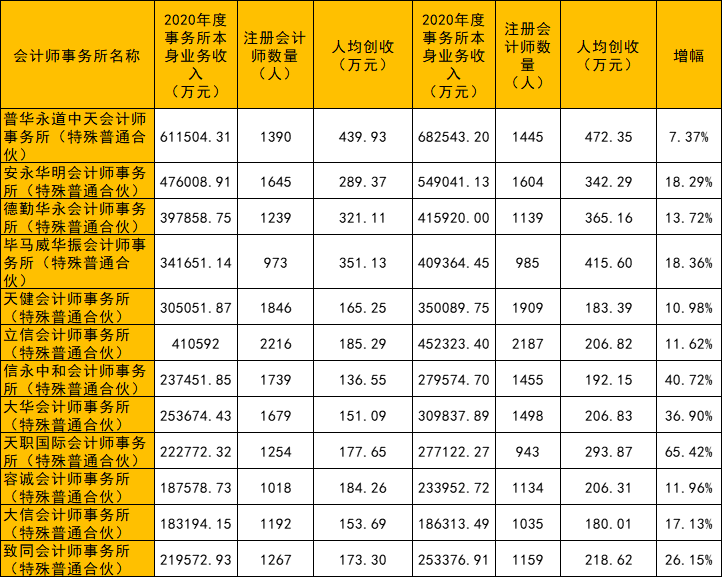 看过来,一年一度的会计师事务所百家排名来了!普华永道第19年霸榜!7 看过来,一年一度的会计师事务所百家排名来了!普华永道第19年霸榜!7