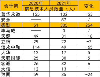 看过来,一年一度的会计师事务所百家排名来了!普华永道第19年霸榜!5 看过来,一年一度的会计师事务所百家排名来了!普华永道第19年霸榜!5