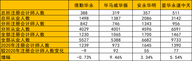 看过来,一年一度的会计师事务所百家排名来了!普华永道第19年霸榜!4 看过来,一年一度的会计师事务所百家排名来了!普华永道第19年霸榜!4