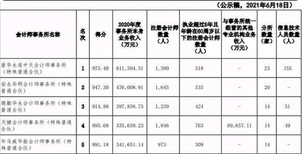 看过来,一年一度的会计师事务所百家排名来了!普华永道第19年霸榜!3 看过来,一年一度的会计师事务所百家排名来了!普华永道第19年霸榜!3