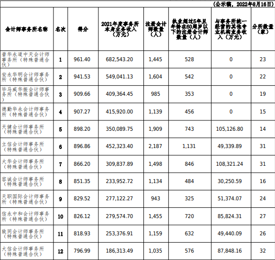 看过来,一年一度的会计师事务所百家排名来了!普华永道第19年霸榜!2 看过来,一年一度的会计师事务所百家排名来了!普华永道第19年霸榜!2