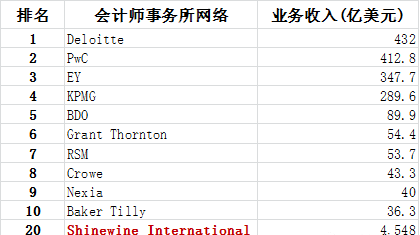 比肩四大？！信永中和传来了好消息！5