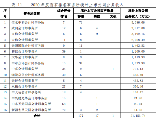 比肩四大？！信永中和传来了好消息！2