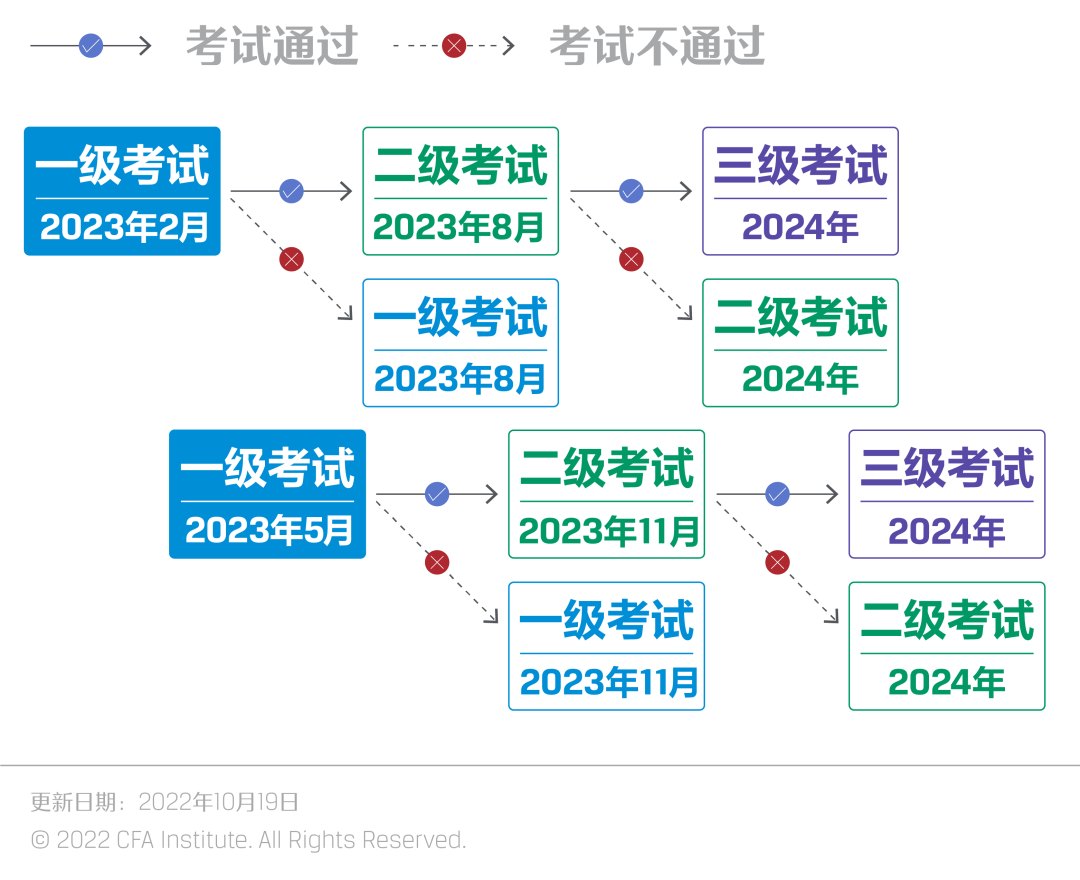 11月CFA出成绩时间确定，23年报考指南来了！2