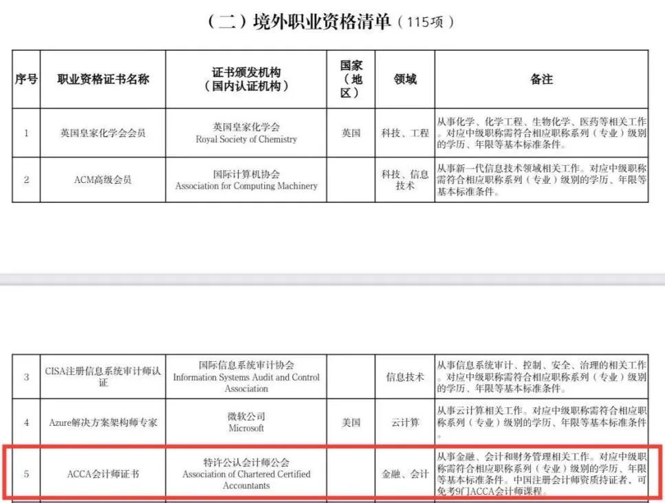 重磅！FCCA及ACCA证书双双入选《北京市境外职业资格认可目录（3.0版）》2