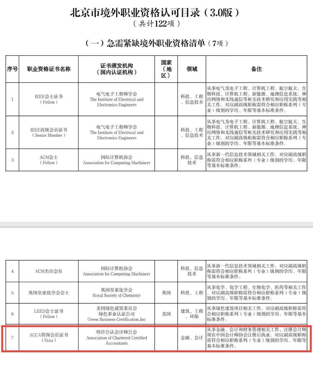 重磅！FCCA及ACCA证书双双入选《北京市境外职业资格认可目录（3.0版）》1