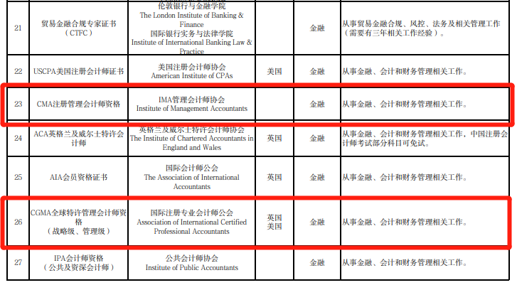 CFA、CIMA、CGMA、CMA再受认可！入选《北京市境外职业资格认可目录（3.0版）》2