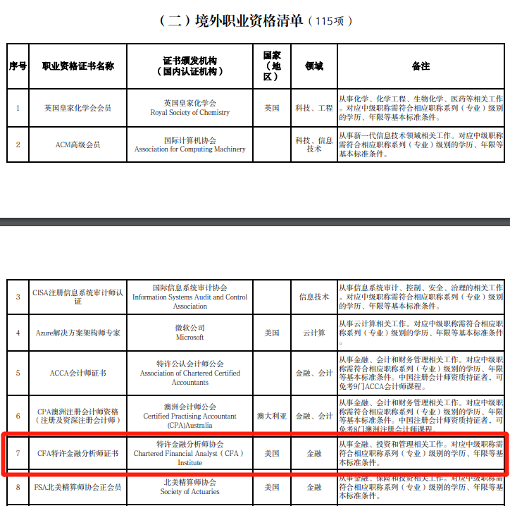 CFA、CIMA、CGMA、CMA再受认可！入选《北京市境外职业资格认可目录（3.0版）》1