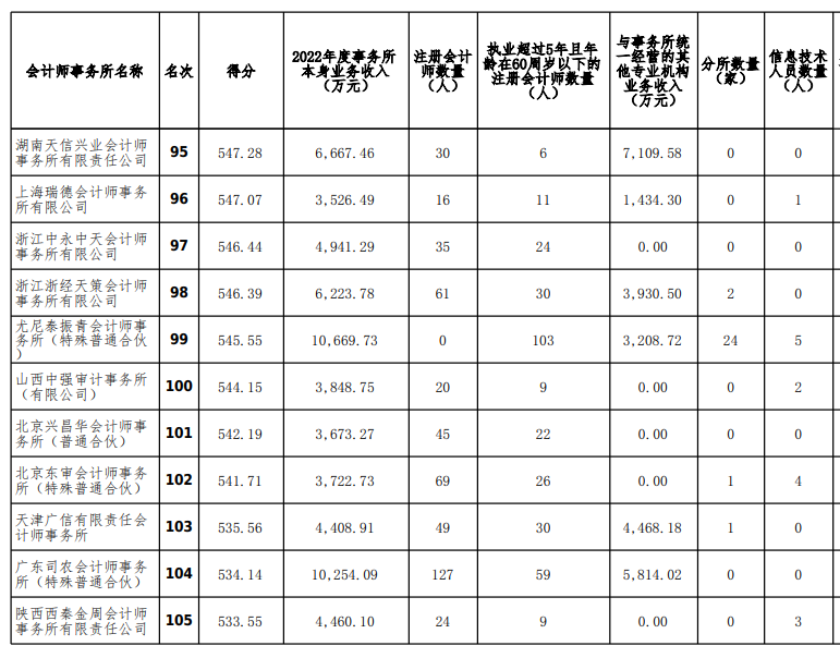 “四大”排名未变！收入最高涨25%！中注协2022年度100强会计师事务所公示！18