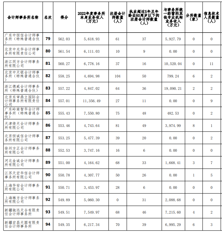 “四大”排名未变！收入最高涨25%！中注协2022年度100强会计师事务所公示！17
