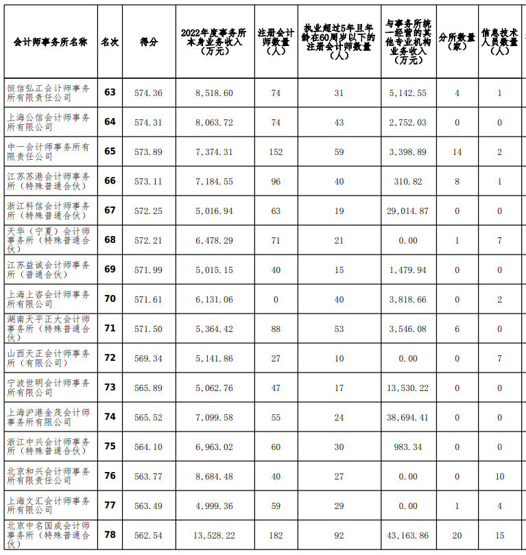 “四大”排名未变！收入最高涨25%！中注协2022年度100强会计师事务所公示！16
