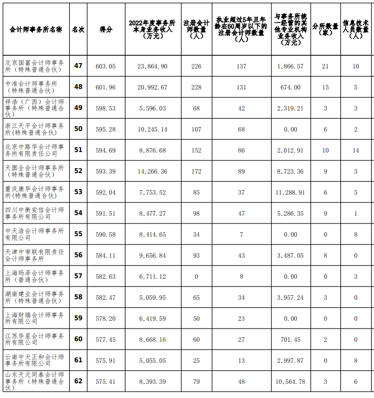 “四大”排名未变！收入最高涨25%！中注协2022年度100强会计师事务所公示！15