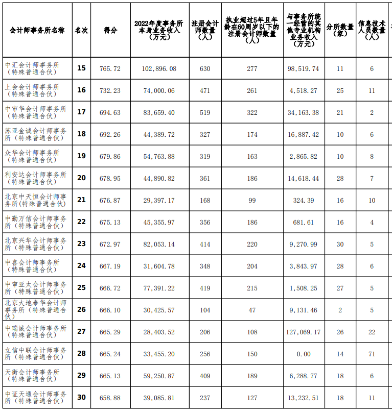 “四大”排名未变！收入最高涨25%！中注协2022年度100强会计师事务所公示！13