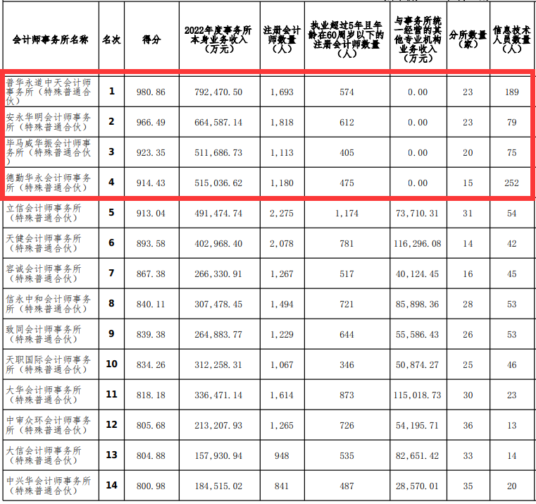 “四大”排名未变！收入最高涨25%！中注协2022年度100强会计师事务所公示！12