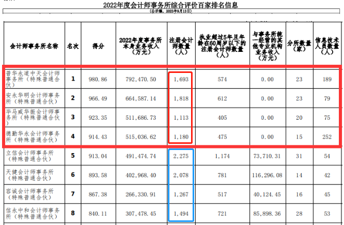 “四大”排名未变！收入最高涨25%！中注协2022年度100强会计师事务所公示！10