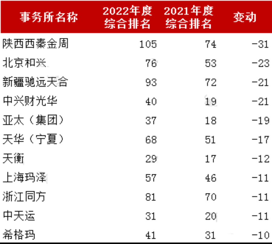 “四大”排名未变！收入最高涨25%！中注协2022年度100强会计师事务所公示！9