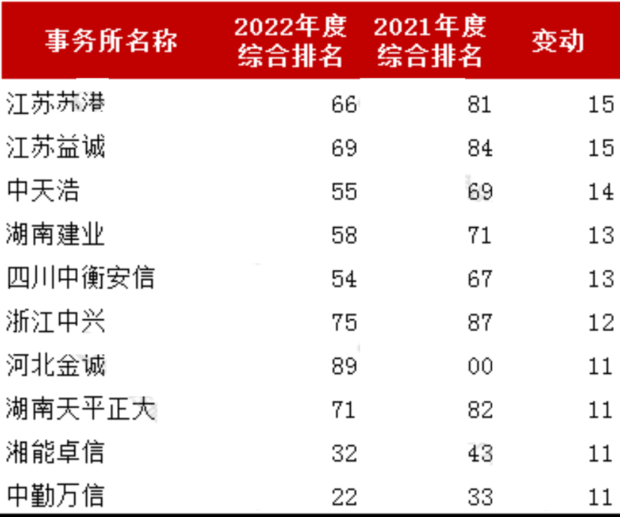 “四大”排名未变！收入最高涨25%！中注协2022年度100强会计师事务所公示！8