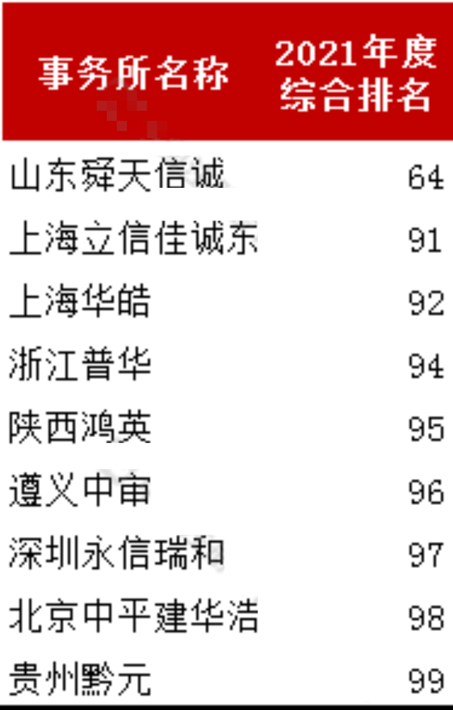 “四大”排名未变！收入最高涨25%！中注协2022年度100强会计师事务所公示！7