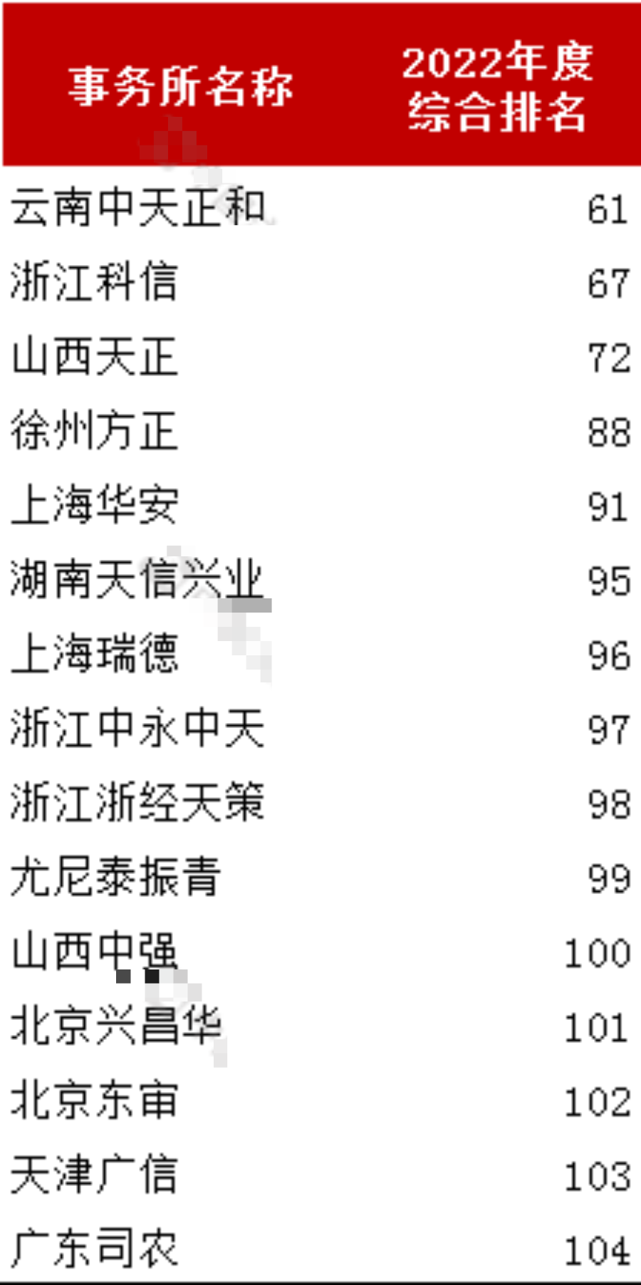 “四大”排名未变！收入最高涨25%！中注协2022年度100强会计师事务所公示！6