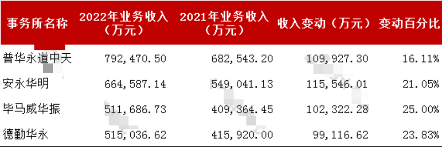 “四大”排名未变！收入最高涨25%！中注协2022年度100强会计师事务所公示！5