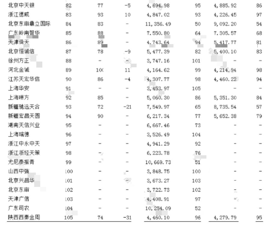 “四大”排名未变！收入最高涨25%！中注协2022年度100强会计师事务所公示！4