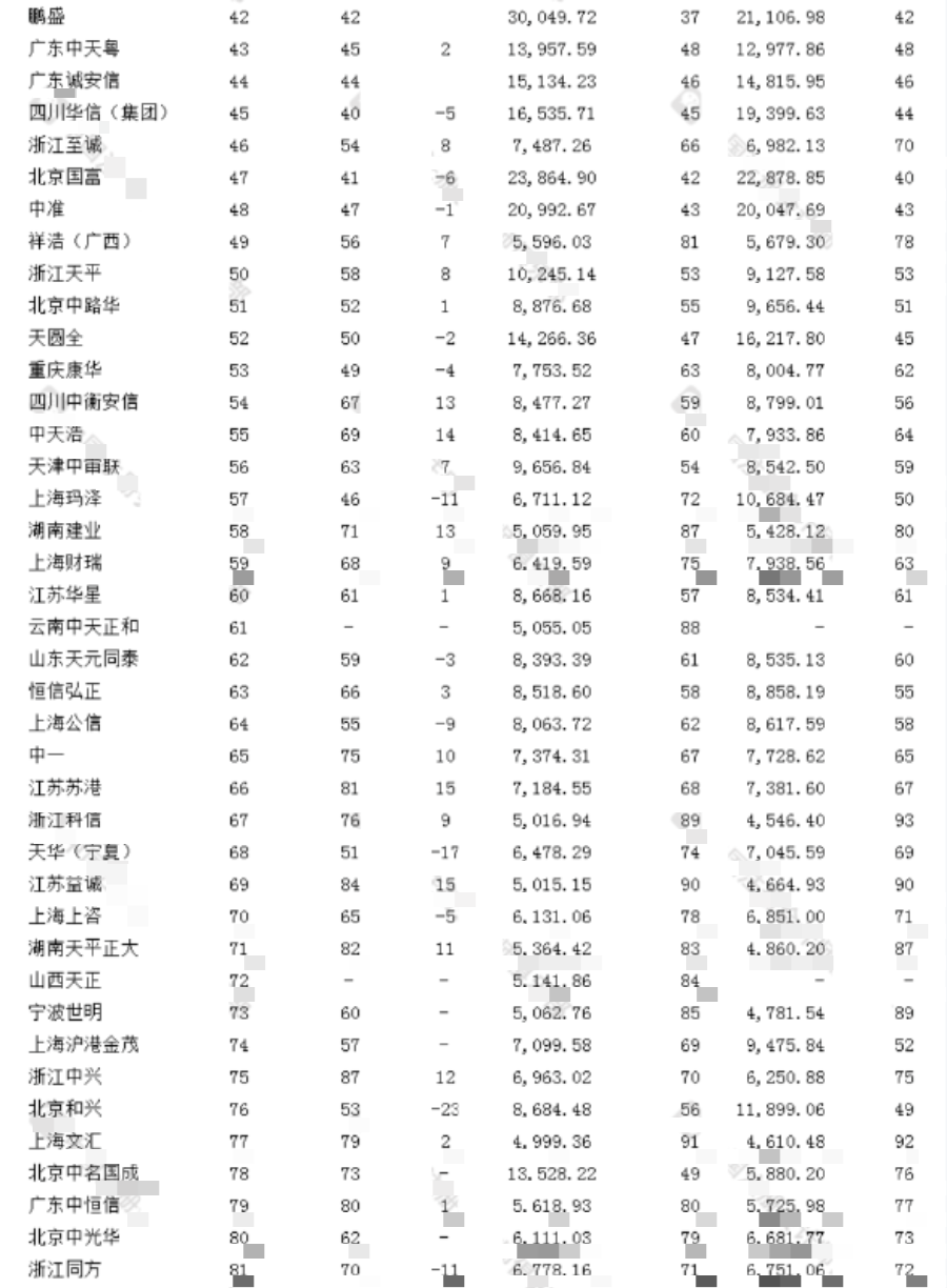 “四大”排名未变！收入最高涨25%！中注协2022年度100强会计师事务所公示！3