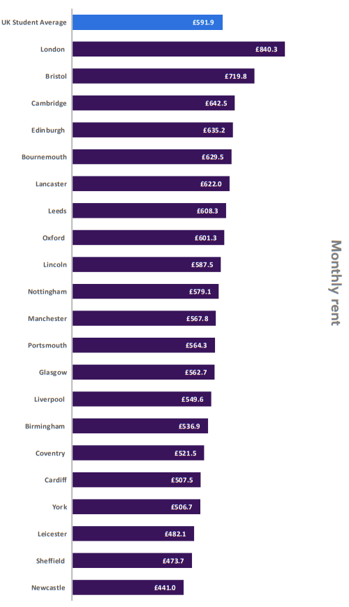 2023英国大学生生活指数报告：哪些留学城市更具性价比？4