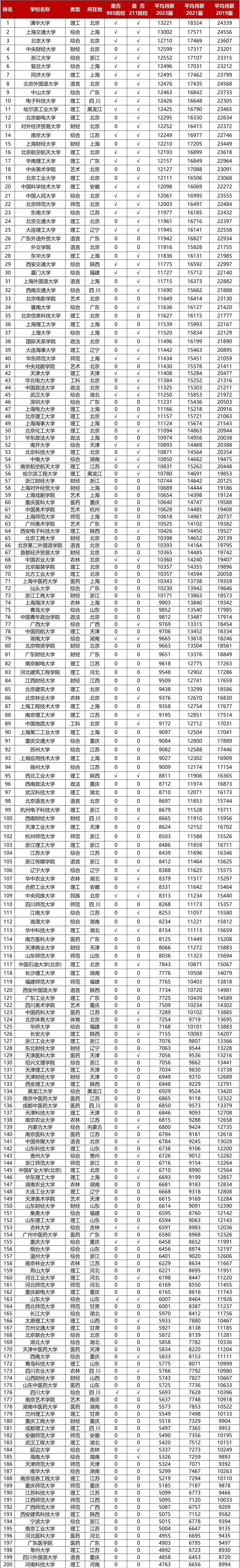 2024高校毕业生薪酬排行榜大揭秘！你拖后腿了吗？